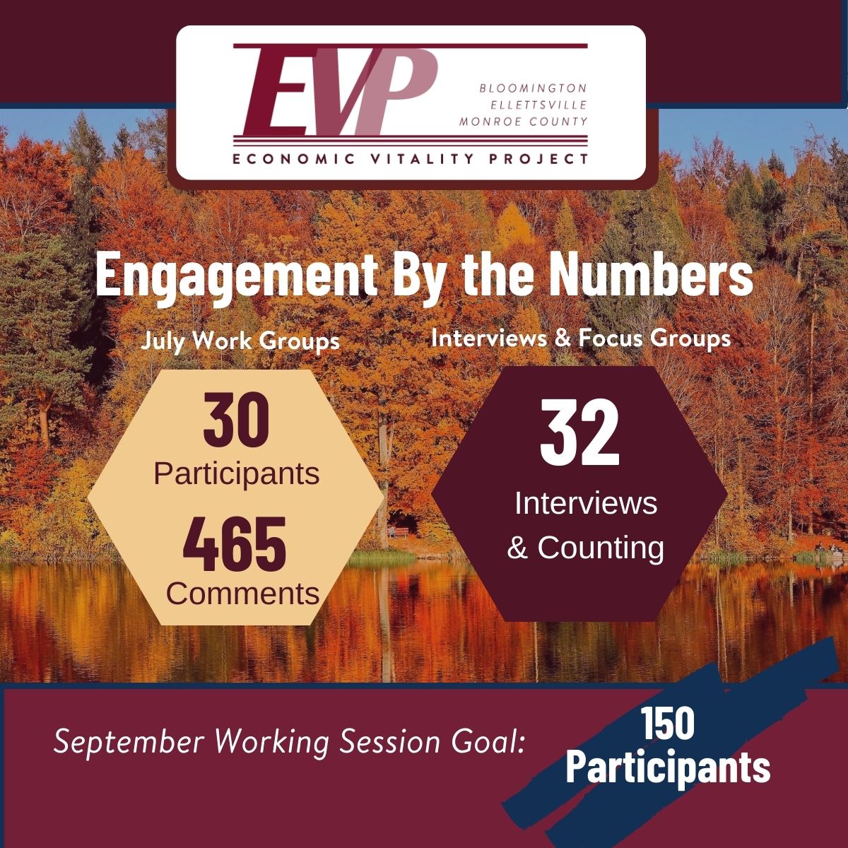 BloomingtonEDC's tweet photo. The #EconomicVitalityProject is in full swing. This project is focused on #QualityOfLife for those who live and work in #MonroeCounty, #Bloomington and #Ellettsville - our regional approach helps sustain a quality life.
Check out our latest updates at https://t.co/CKQPl3kRj5. https://t.co/jQPkTyFGI5