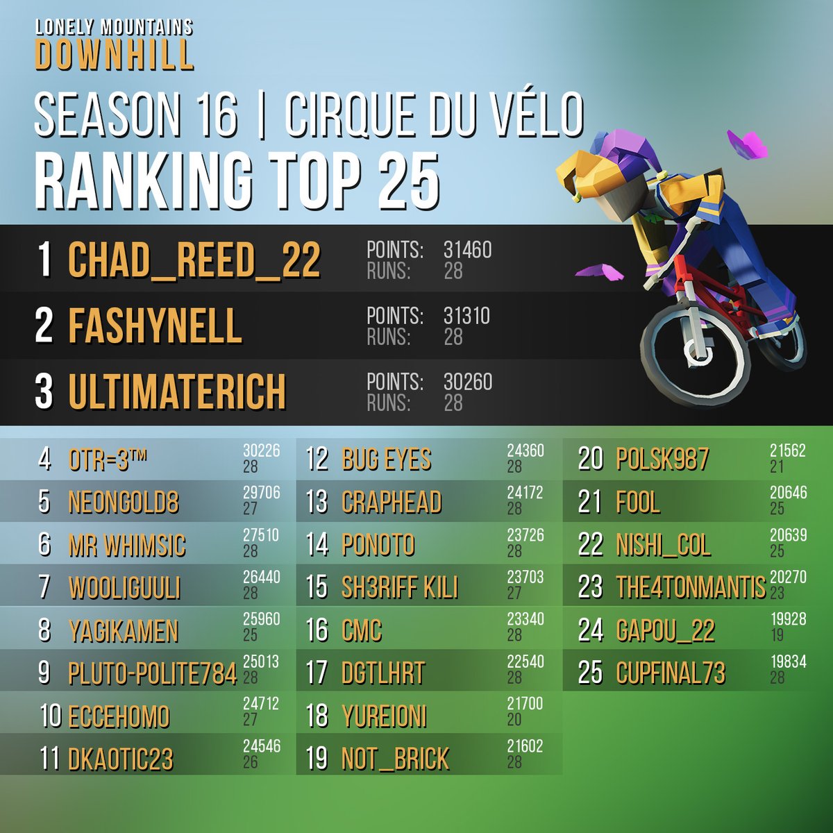 LonelyMnts's tweet photo. The curtain has been closed and we hope you all enjoyed the show! Congratulations to all riders and please cheer especially loud for our top 25!
You can see a list of the full leaderboards for the past season in our Discord. https://t.co/ehqiyu38Jx