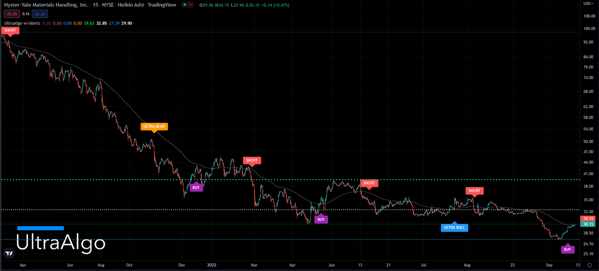 TradingView Chart for Hyster-Yale Matls Handling Inc