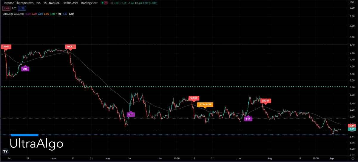 Trading Ideas for HARP (Harpoon Therapeutics Inc)