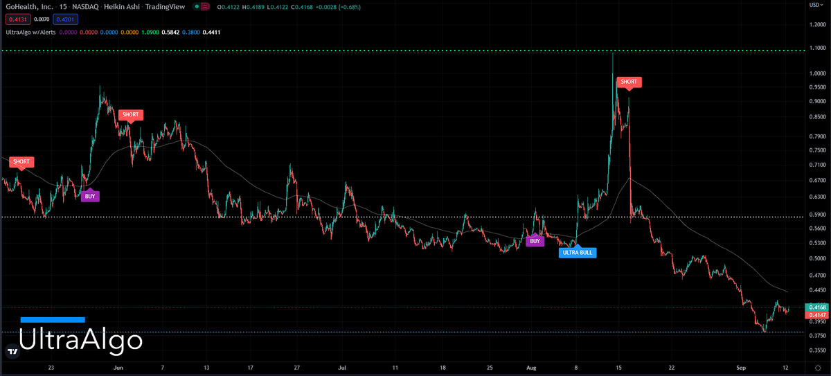 TradingView Chart for Gohealth Inc
