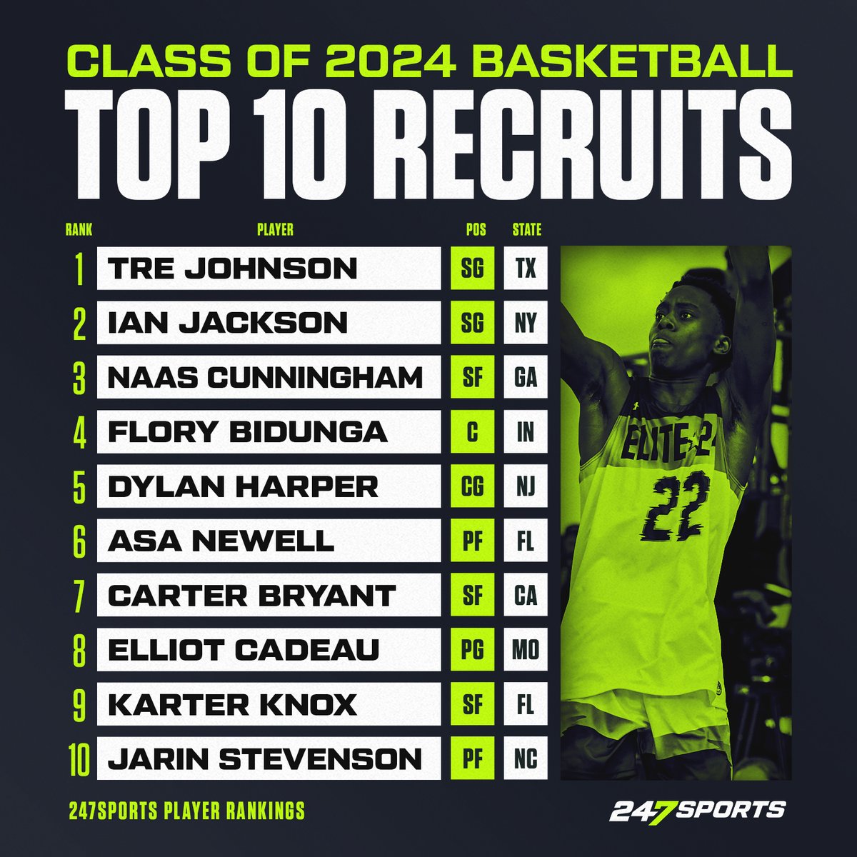 247Sports on Twitter "🚨 Updated Top 10 🏀 Recruits in the 2024 class 🚨 247Sports on Twitter "🚨 Updated Top 10 🏀 Recruits in the 2024 class 🚨