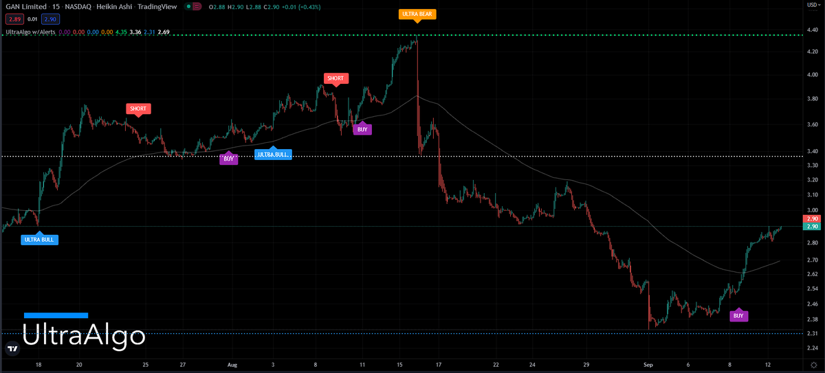 TradingView Chart for Gan Ltd