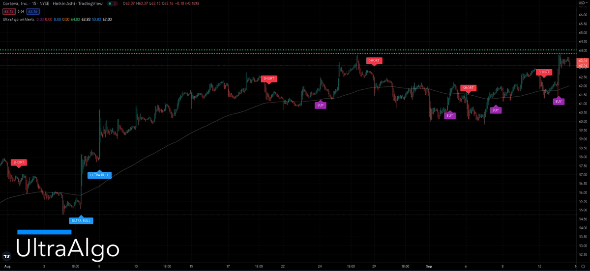 TradingView Chart for Corteva Inc