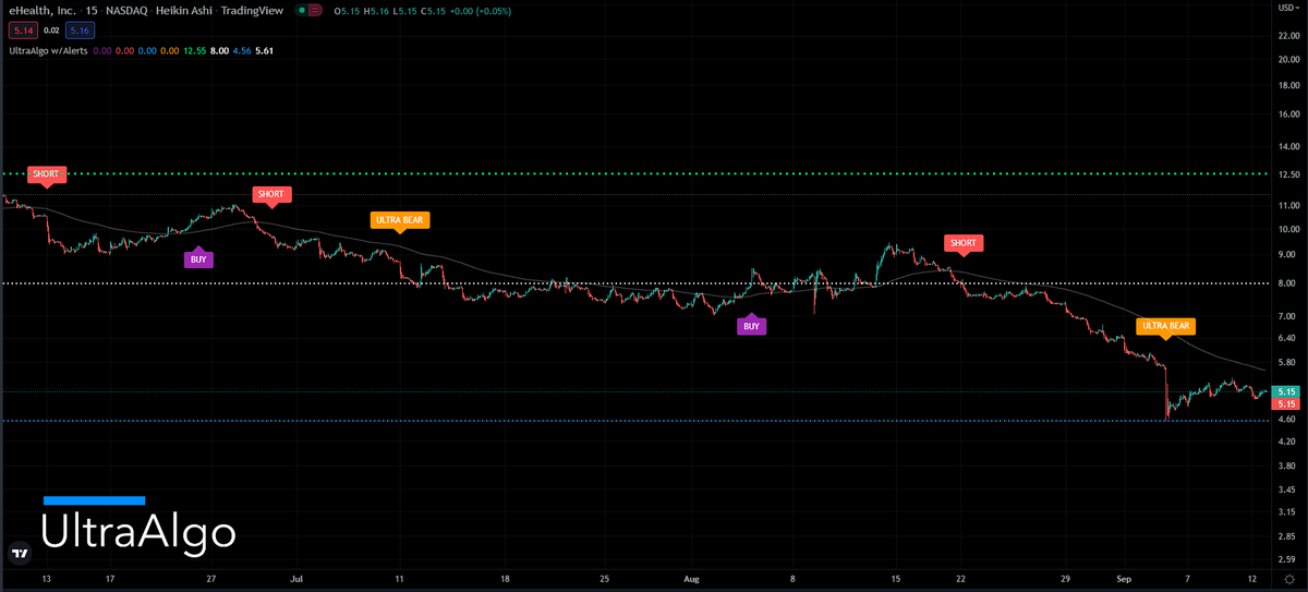 TradingView Chart for Ehealth Inc