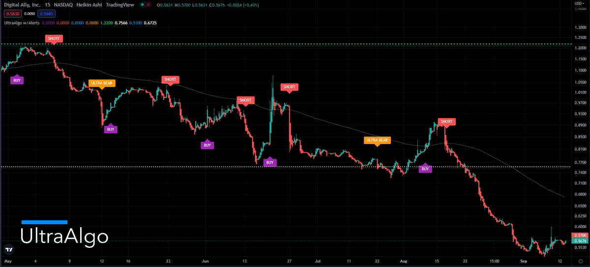 TradingView Chart for Digital Ally Inc