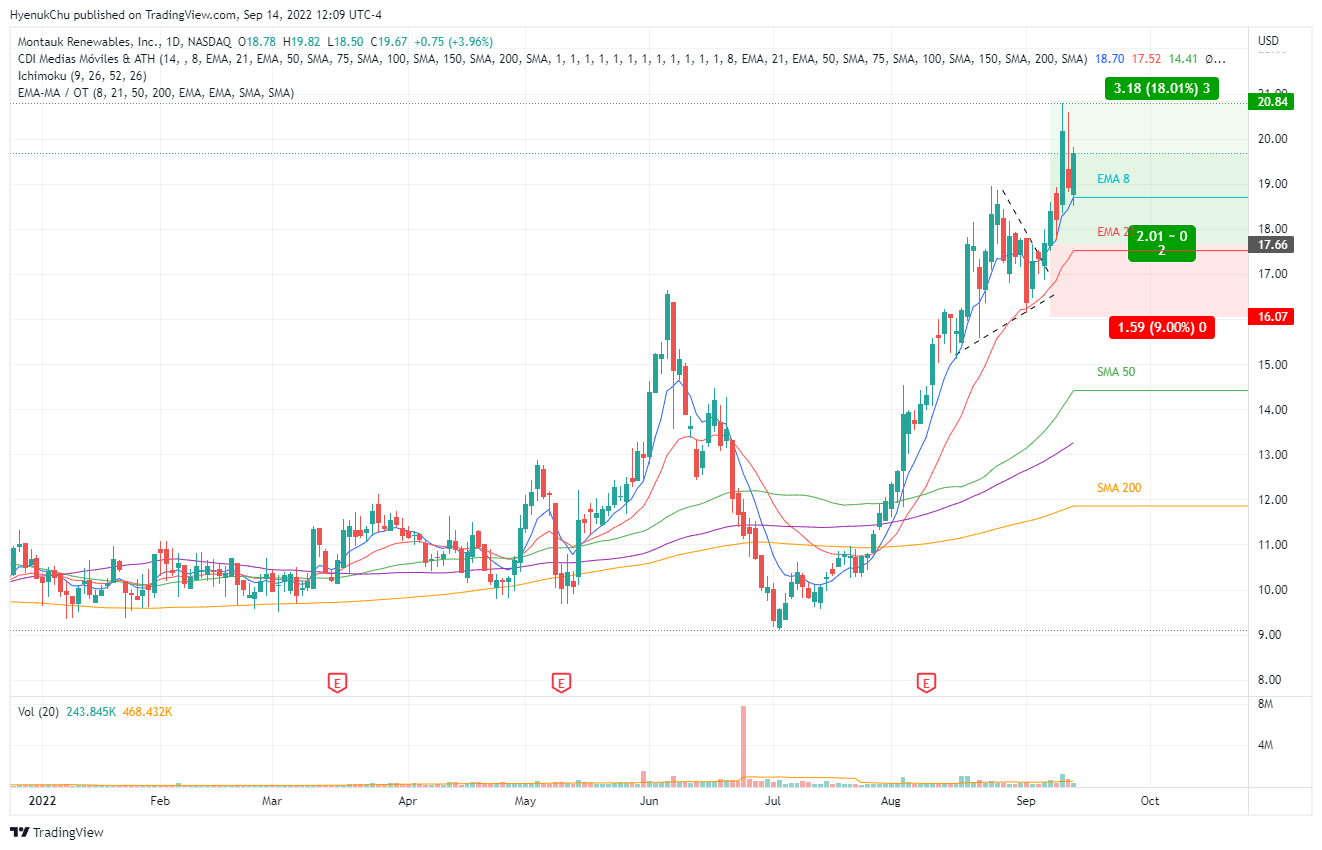 How To Set Up Simple Moving Average
