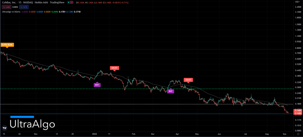 TradingView Chart for Cohbar Inc