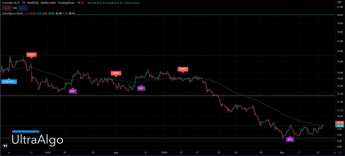 TradingView Chart for Curevac Nv