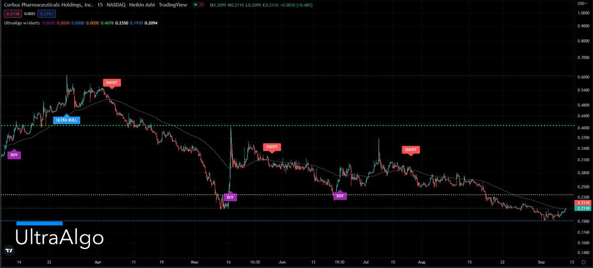 TradingView Chart for Corbus Pharmaceuticals Holdings In