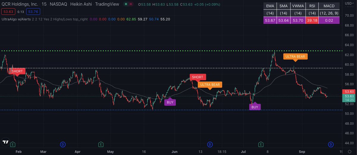 TradingView Chart for Qcr Holdings Inc
