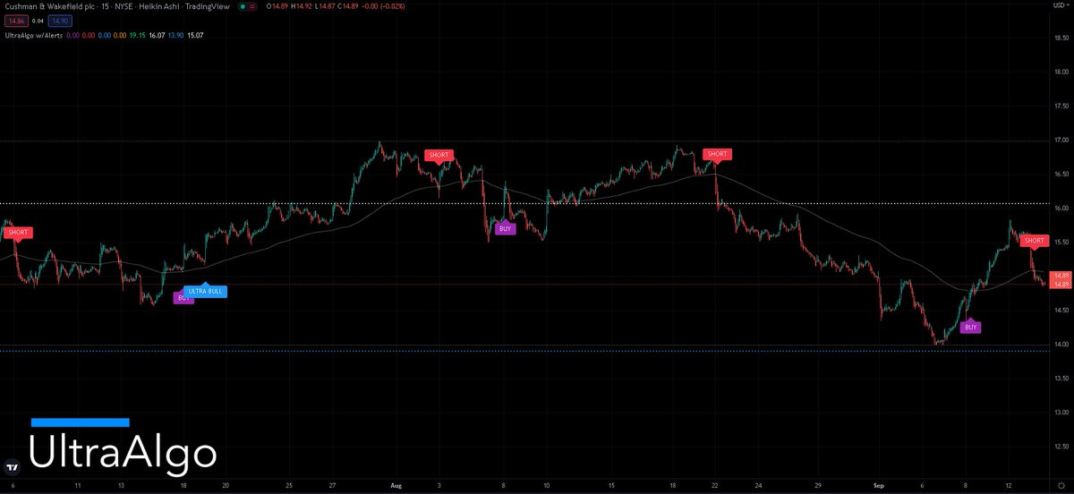 TradingView Chart for Cushman And Wakefield Plc