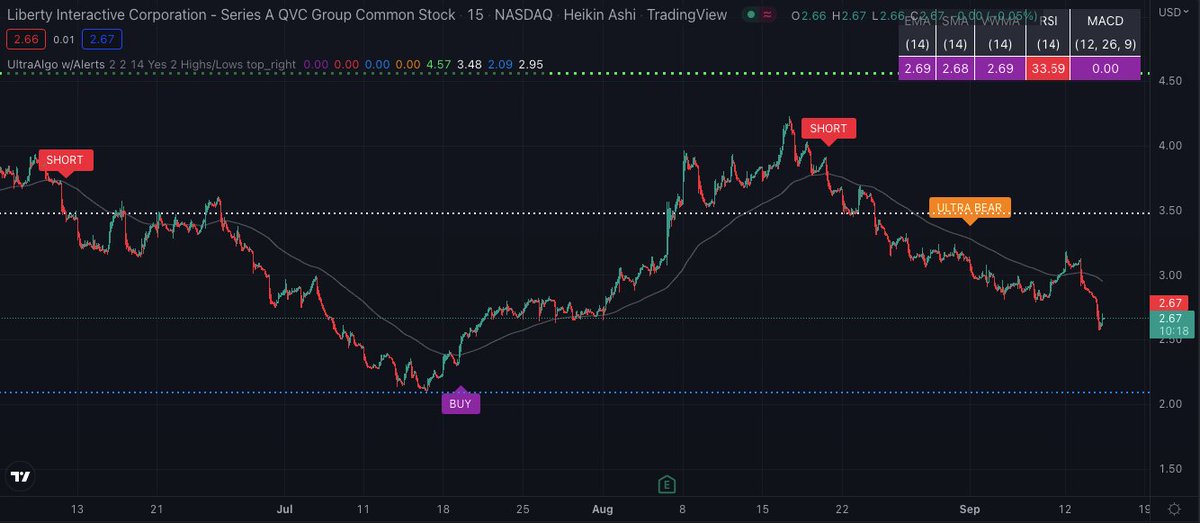 TradingView Chart for Qurate Retail Inc