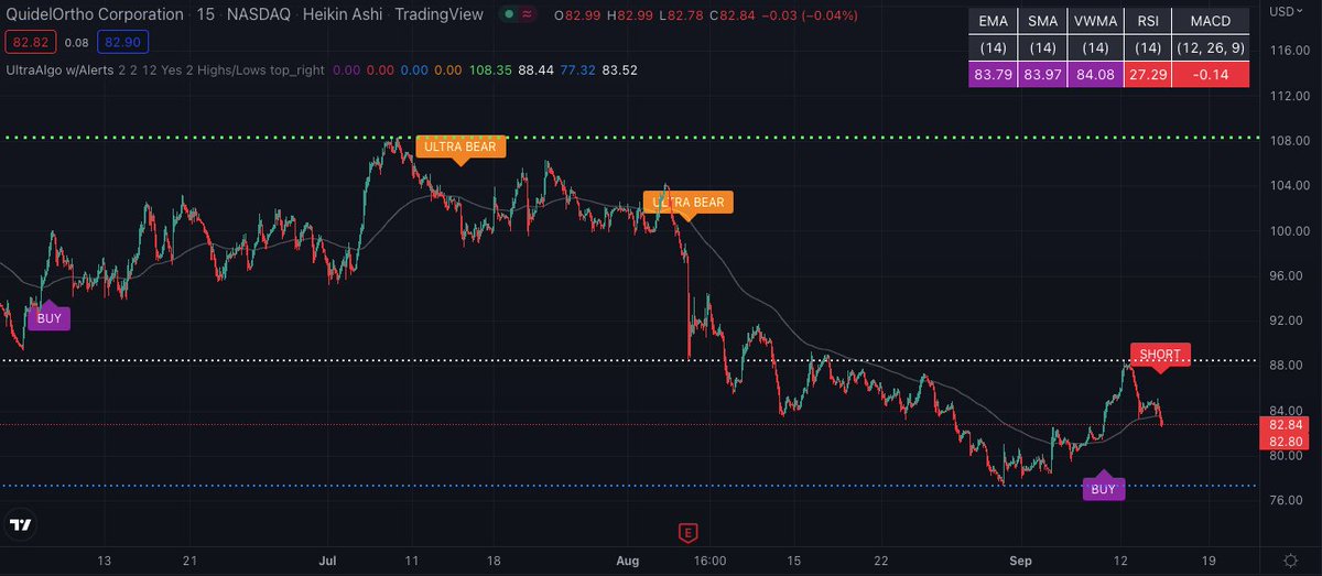 TradingView Chart for Quidel Corp