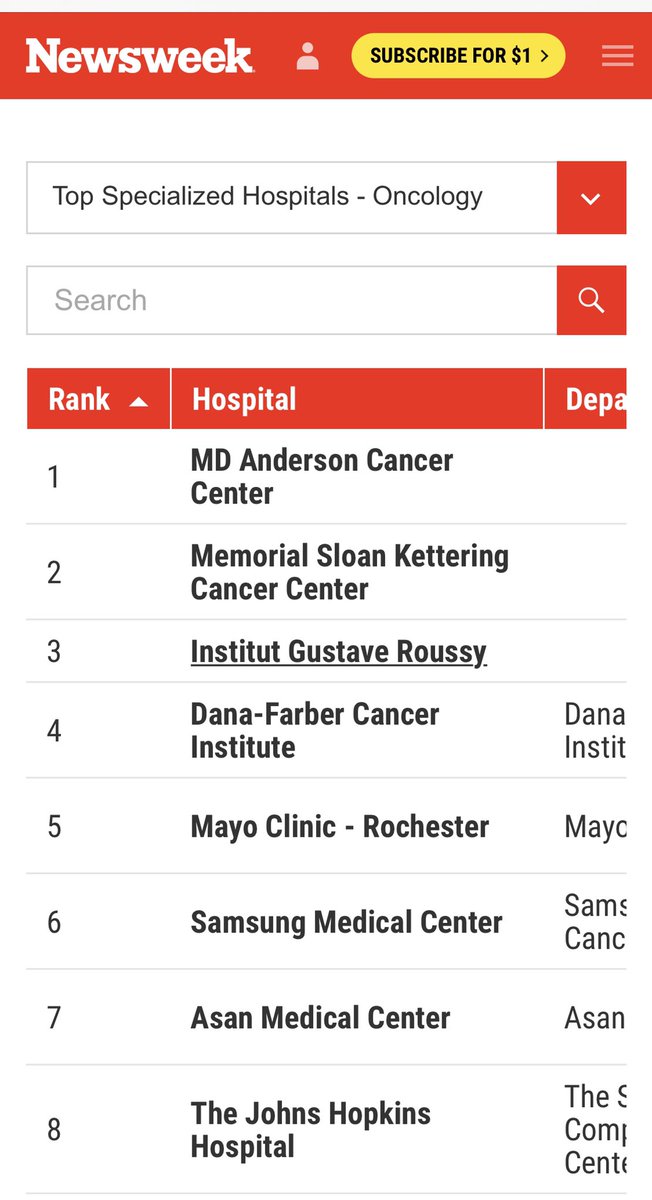 This year @GustaveRoussy ranked THIRD best hospital worldwide for #oncology as per @Newsweek. We know the limitations of these ranking but I feel this somehow reflects the impact & commitment of our group on cancer pts and #cancer research.