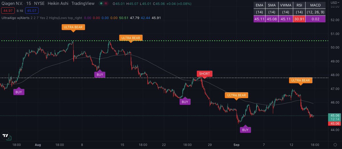 TradingView Chart for Qiagen Nv