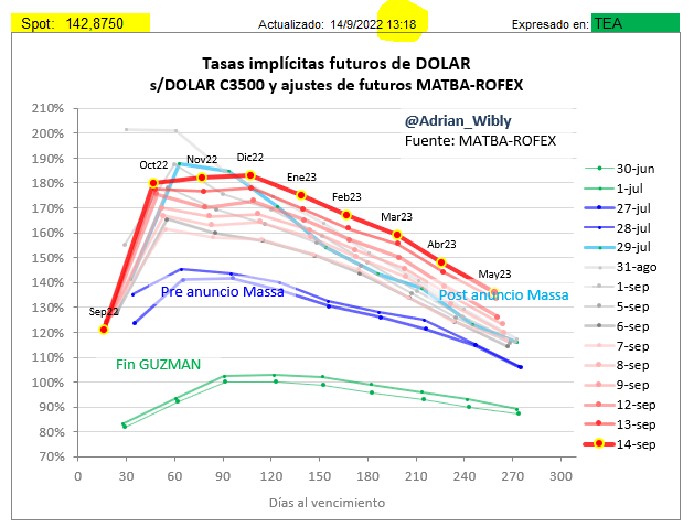 Adrian_Wibly's tweet photo. No aflojan los futuros de dólar Matba-Rofex.

Tasas implícitas arriba del 180% de TEA para Oct22, Nov22 y Dic22.

#tasas #implicitas #dolar https://t.co/RuMvmiBFnk
