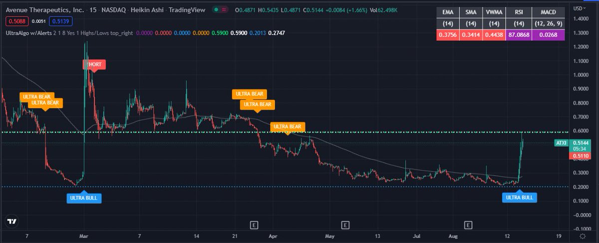TradingView Chart for Avenue Therapeutics Inc