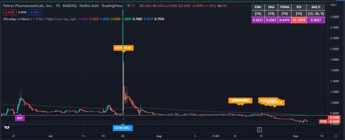 TradingView Chart for Petros Pharmaceuticals Inc