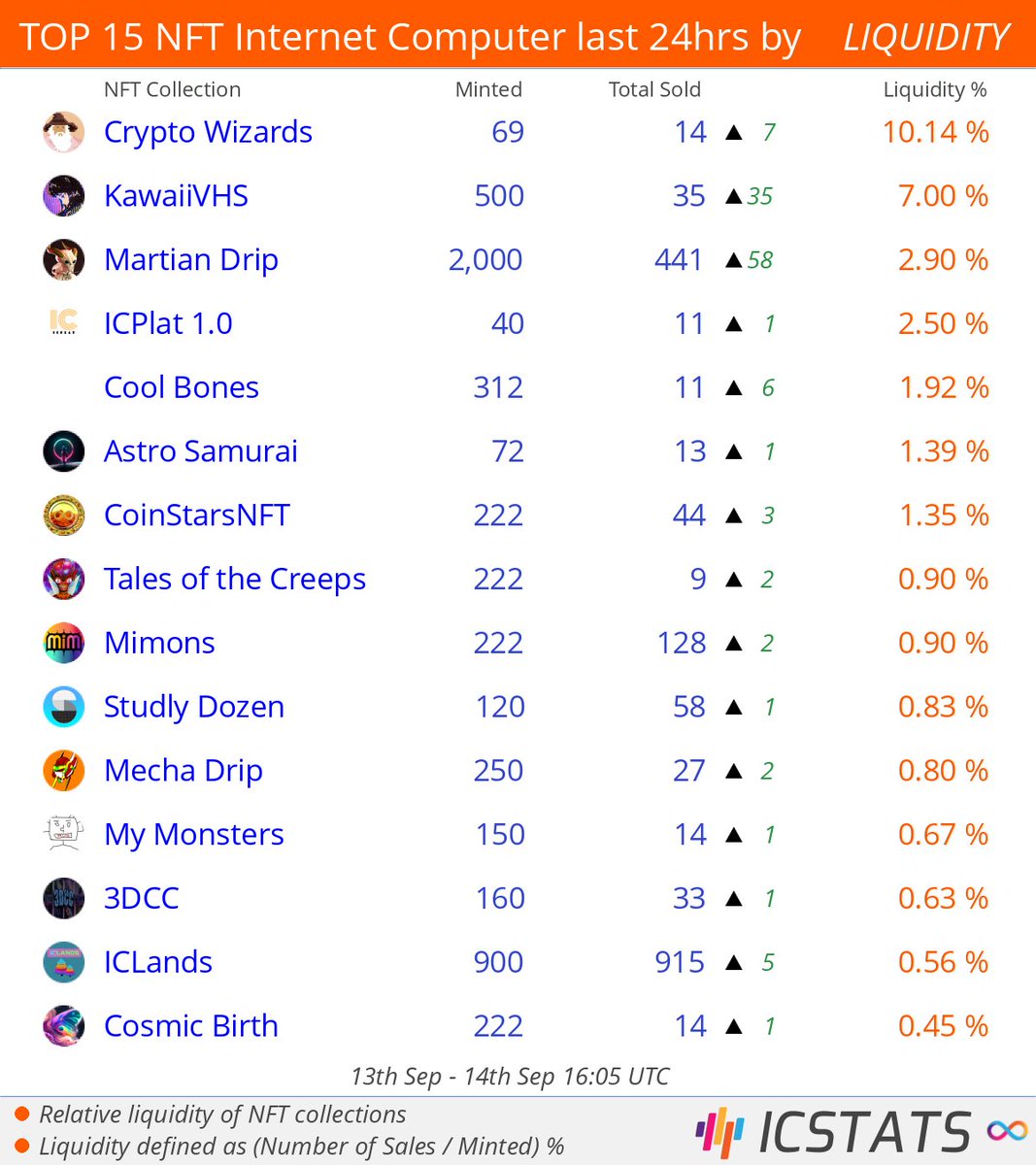 icstats's tweet photo. Top NFT's Entrepot/CCC/Jelly/Yumi last 24hrs by LIQUIDITY

@cryptowizards69  @KawaiiVHS  @Martian_Drip  @ZejamTeam  @GuywithIpad  @The_Swop  
#cryptowizards  #kawaiivhs  #martiandrip  #icplat  #coolbones  #astrosamurai  
#NFLQ #nft #nfts #InternetComputer #IC https://t.co/898ghx8MkN