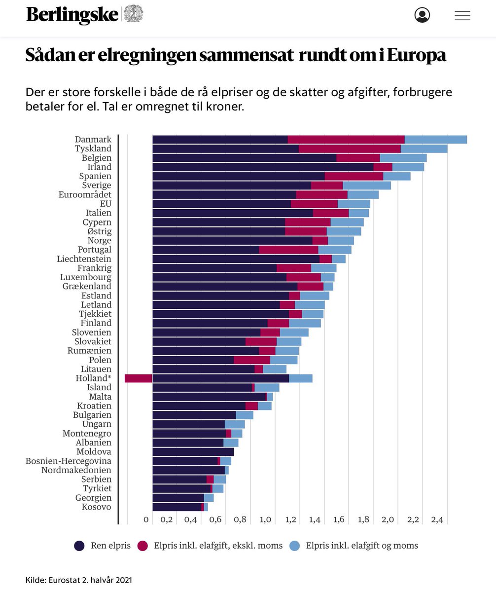 Lån penge af staten, så du kan betale de tårnhøje afgifter og moms til staten. Knib mig lige i armen og fortæl mig det er satire? Bare lige reminder til folk om hvorfor 🇩🇰 har Europas højeste elpriser. Men hey, du kan låne af Mette #dkpol