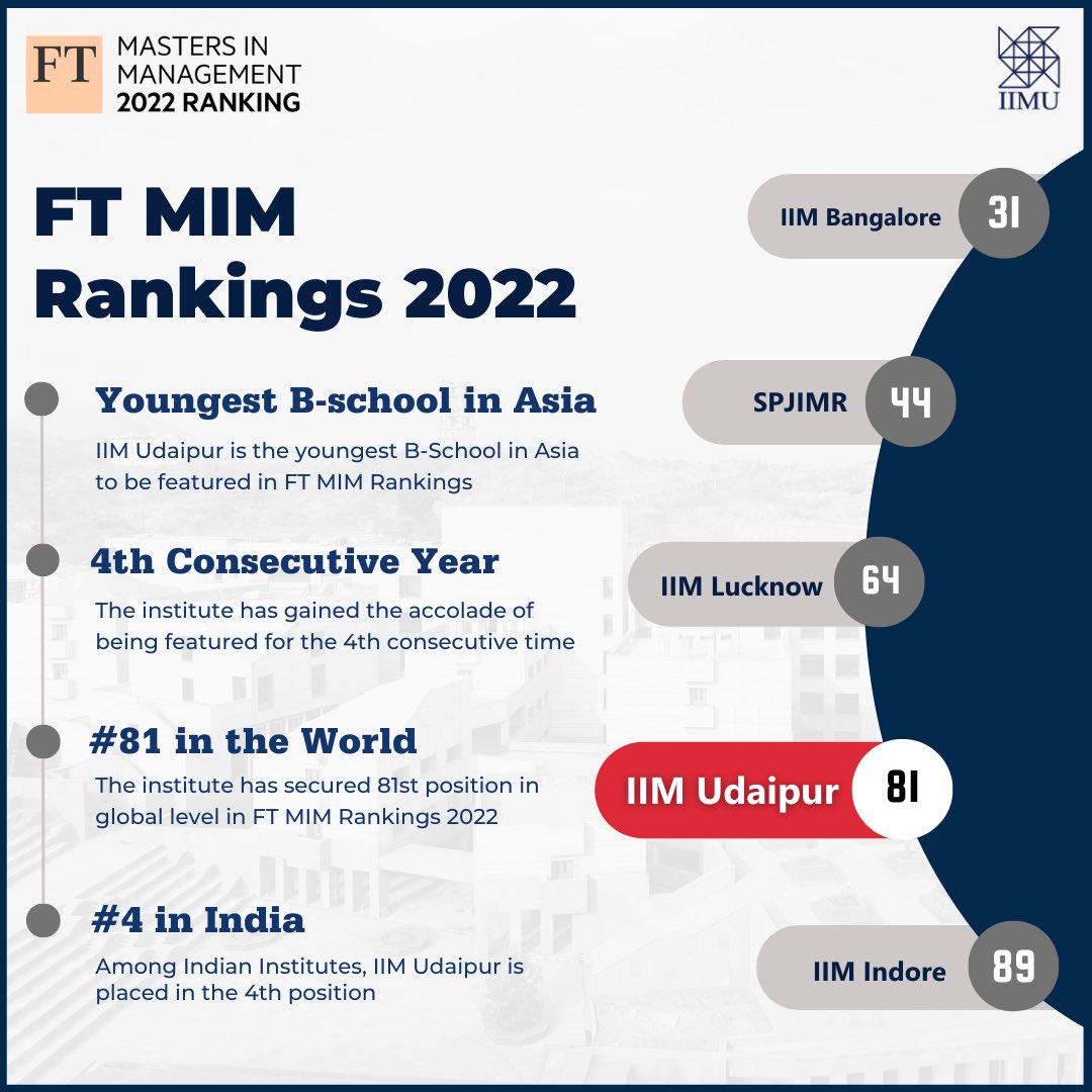IIM_Udaipur's tweet photo. IIM Udaipur is honored to be the youngest B-School in Asia to feature in the Global @FT MIM Ranking 2022. As the institute reaches new heights of global recognition, it is one of the only two IIMs to be included consecutively for four years in the Top 100. 

#IIMU #FTMIM #MBA https://t.co/xK2evkWJBZ