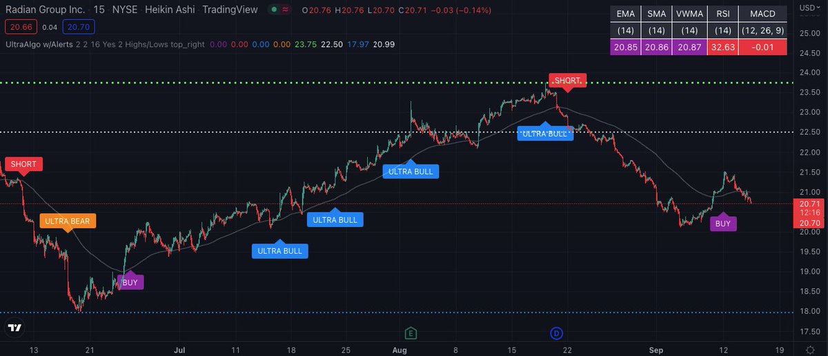 TradingView Chart for Radian Group Inc