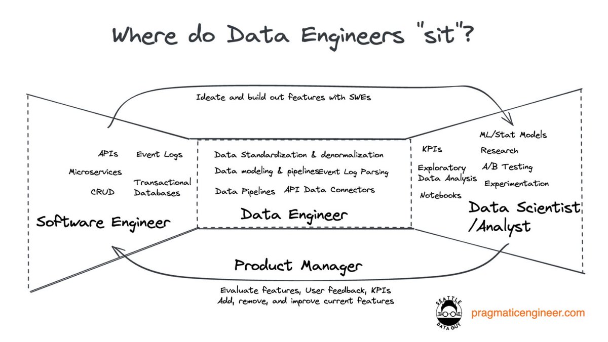 SeattleDataGuy's tweet photo. Behind the scenes of the "What is a Data Engineer?" article with @GergelyOrosz 

On the left was my version of the image...

On the right was after @Pragmatic_Eng finished editing. 

Thanks again for the collab! https://t.co/G0EBrwdSHs