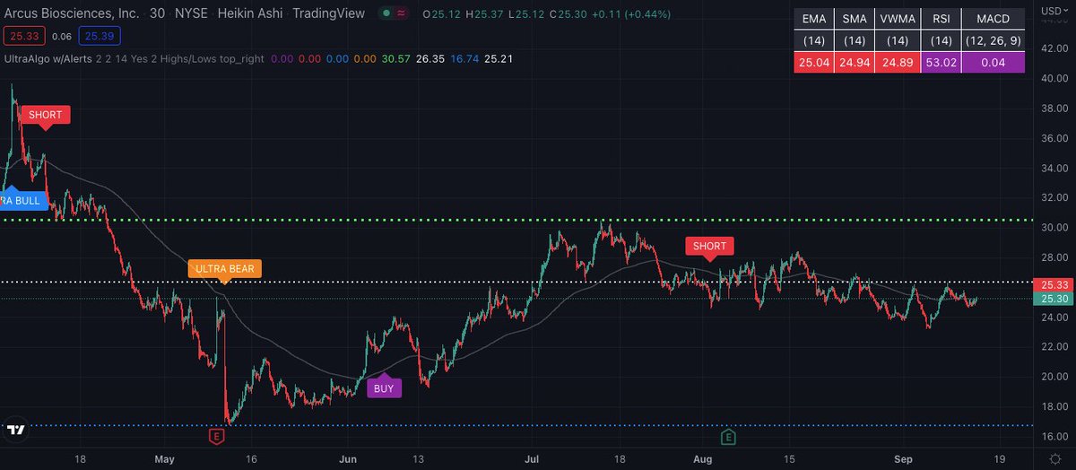 TradingView Chart for Arcus Biosciences Inc