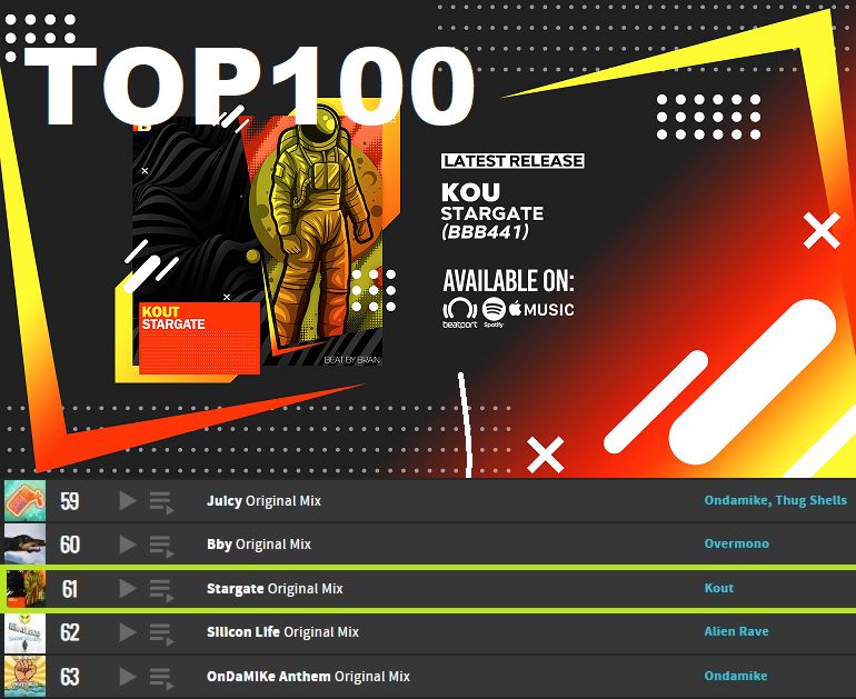 ImRowly's tweet photo. Bueno pues otra buena noticia, seguimos hacia arriba! Top61, Super contento la verdad
Si quieres apoyarme puedes comprar el track aquí:
https://t.co/bFmnjLjt4v
#kout #beatbybrain #bass #breaks #electronicmusic #beatport #efedesign #spektramusic https://t.co/m8BvsFlLuP