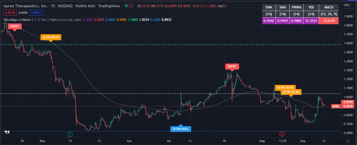 TradingView Chart for Aprea Therapeutics Inc
