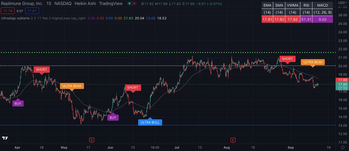 TradingView Chart for Replimune Group Inc