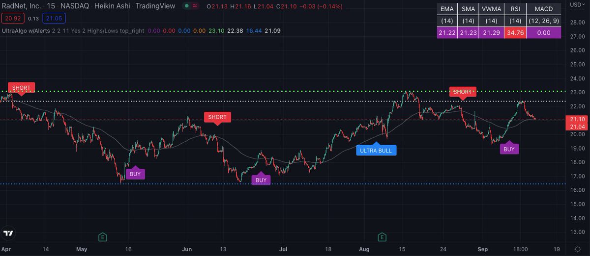 TradingView Chart for Radnet Inc