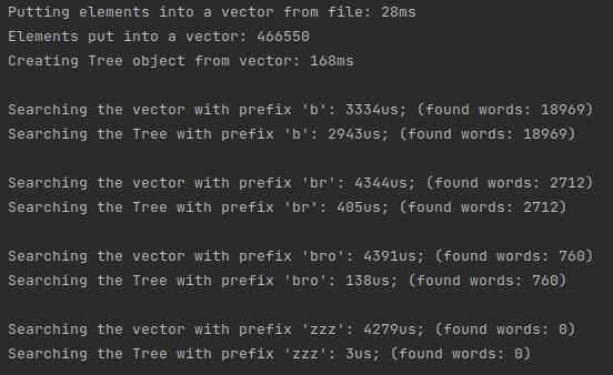 Piggey_osu's tweet photo. was a bit bored and decided to make a data structure to search for a word given a prefix in c++

much faster than searching linearly through a vector (like 32x faster lol)

https://t.co/BvXrlfJ9Pv https://t.co/ui4jAcue2O
