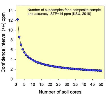 Collecting a representative soil sample may not be as easy as it sounds. Fields can vary across small areas depending on past production practices and other inherent soil properties. Get the most out of your soil tests. <a href="/SoilFertilityKS/">Dorivar Ruiz Diaz</a> bit.ly/3QuHiO8