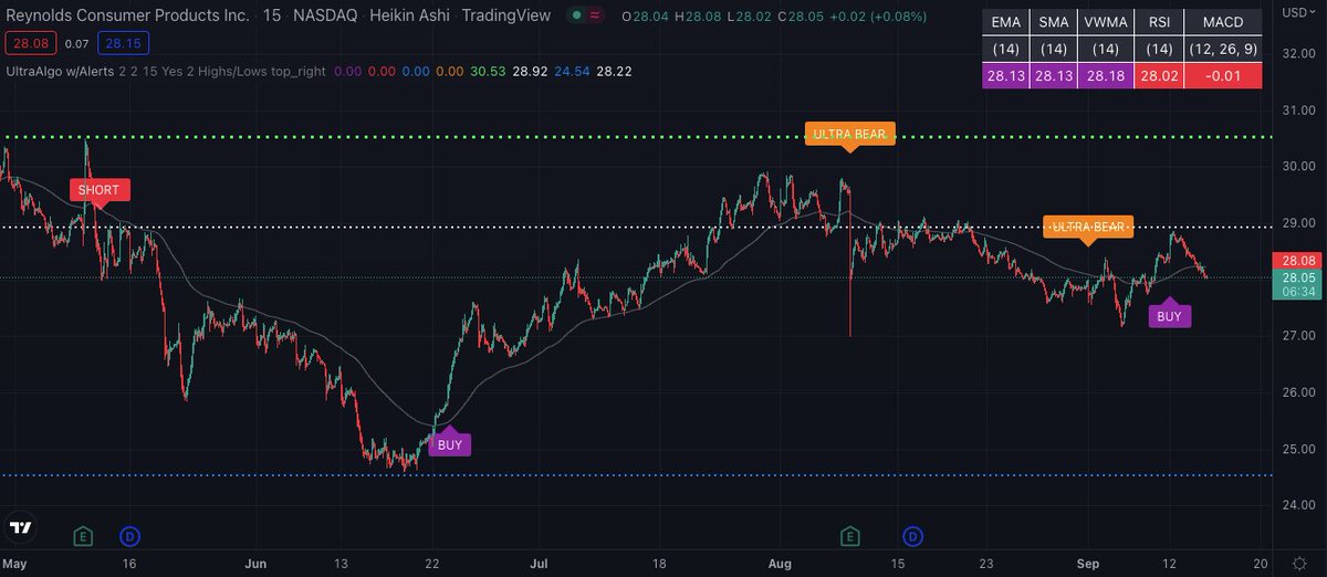 TradingView Chart for Reynolds Consumer Products Inc