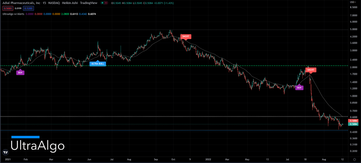 TradingView Chart for Adial Pharmaceuticals Inc