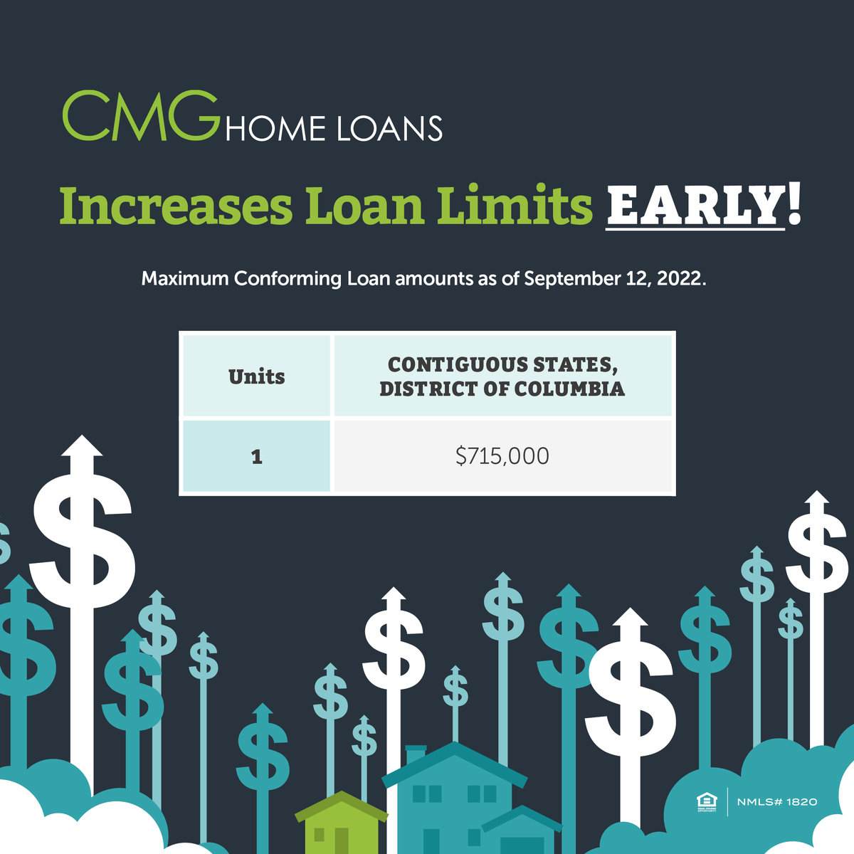 KOsbornCMG's tweet photo. CMG Financial is increasing conforming loan limits early! Effective immediately, all CMG Financial channels are now accepting one-unit Conventional Loan applications and locks of up to $715,000. Read here: https://t.co/xs1l54aSbn https://t.co/2V1Nxp2UdR