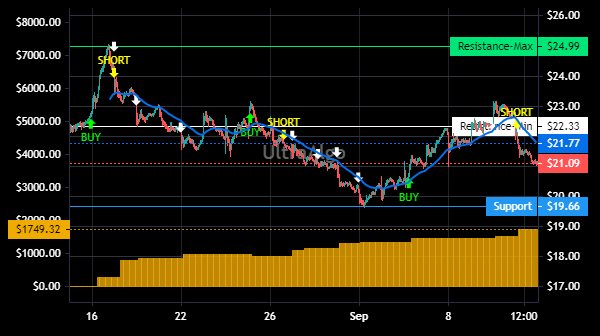 TradingView Chart for Urban Outfitters Inc