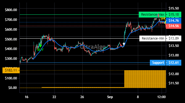 TradingView Chart for Manchester Utd Plc New