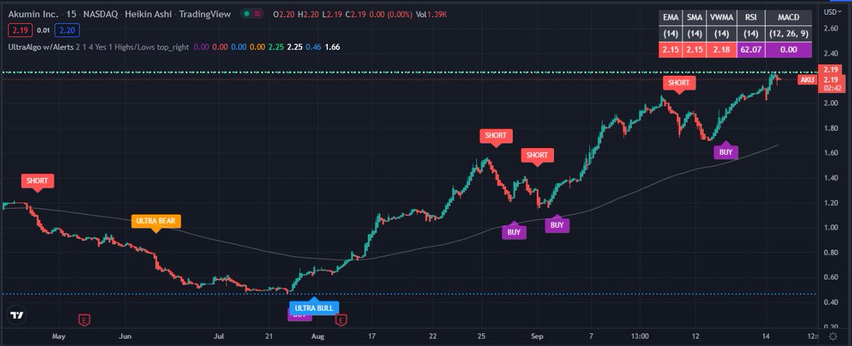 TradingView Chart for Akumin Inc