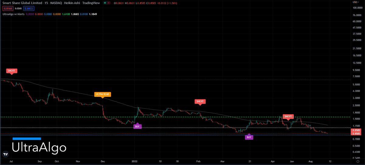 TradingView Chart for Smart Share Global Ltd Each Ads Rep 2 Cl A Shs