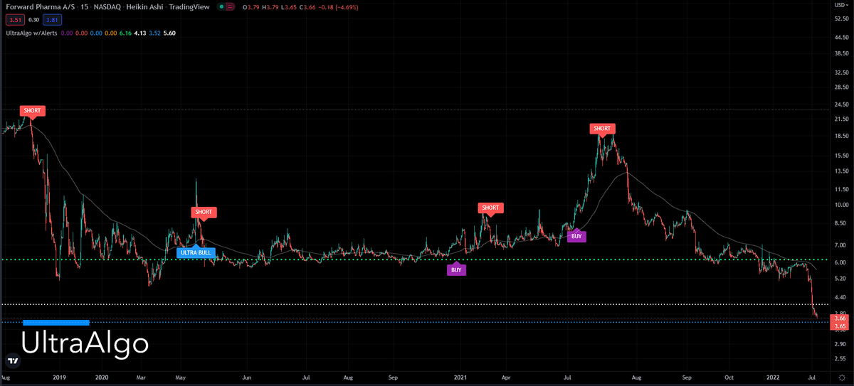 TradingView Chart for Forward Pharma As Spon Ads Each Rep 14 Ord Shs