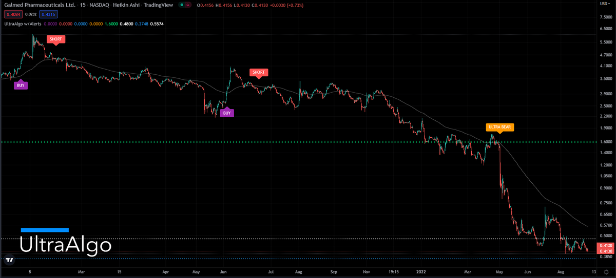 TradingView Chart for Galmed Pharmaceuticals Ltd