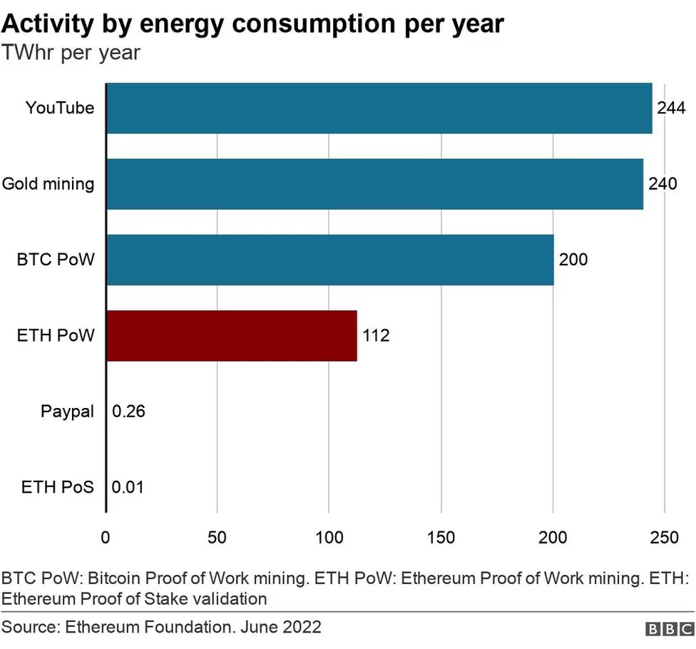 ConorSvensson's tweet image. Love this chart by @ethereum that has been picked up by @BBCNews. Building mainstream awareness of  #TheMerge is super important for broader #ethereum adoption.