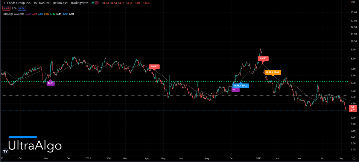 TradingView Chart for Hf Foods Group Inc