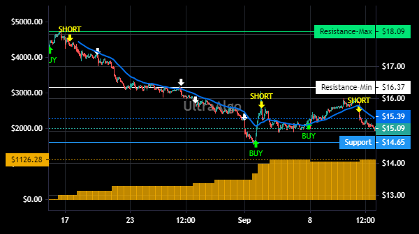 TradingView Chart for Tanger Factory Outlet Centers