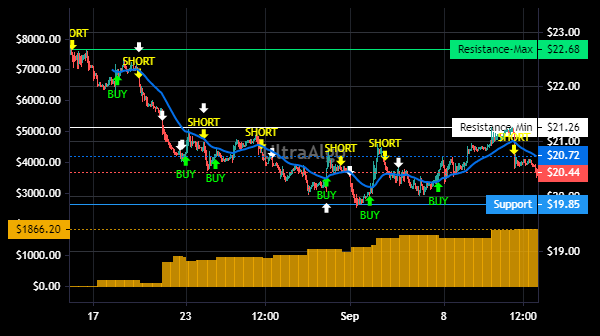 TradingView Chart for Blackrock Science & Tech Tr Ii