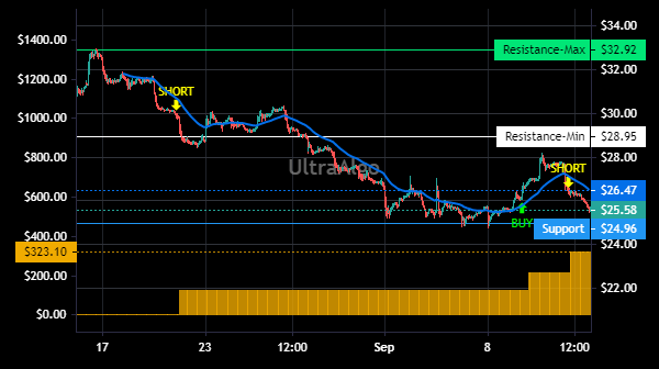 TradingView Chart for Trinseo S.A.