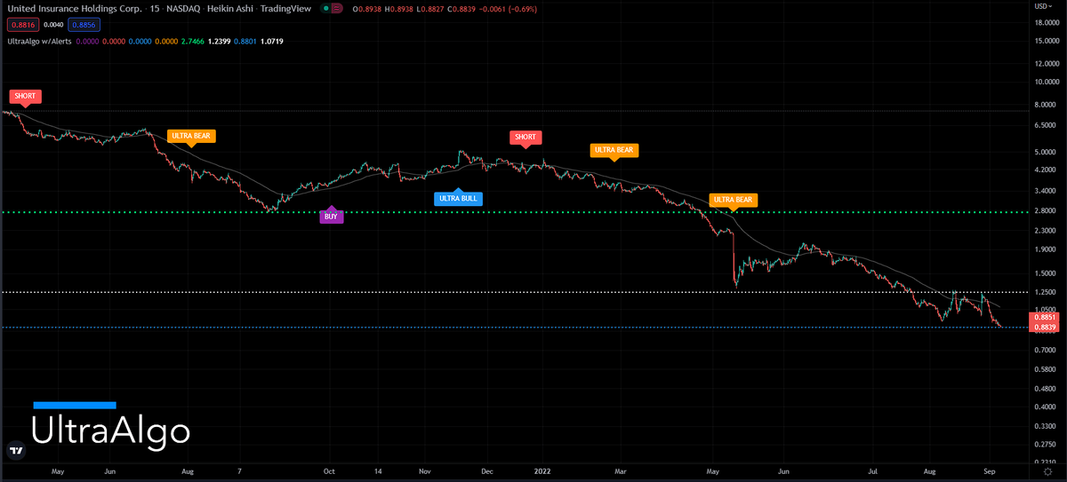 Trading Ideas for UIHC (United Insurance Holdings Corp)
